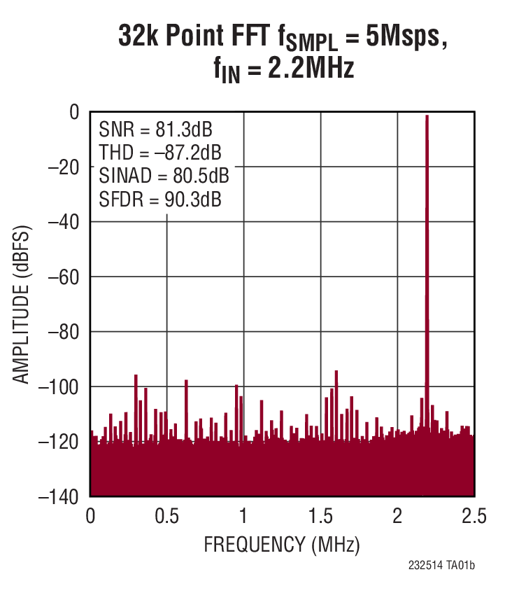 32k Point FFT fSMPL = 5Msps, fIN = 2.2MHz