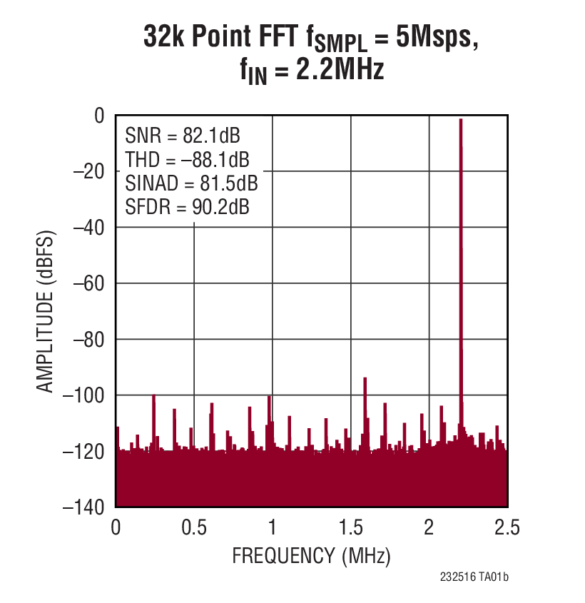 32k Point FFT fSMPL = 5Msps, fIN = 2.2MHz