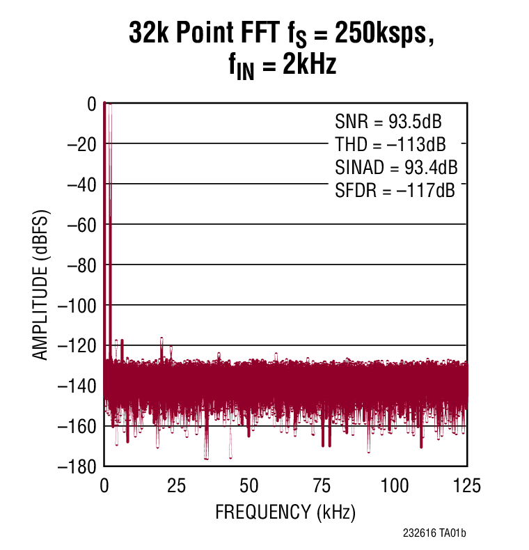 32k Point FFT fS = 250ksps, fIN = 2kHz