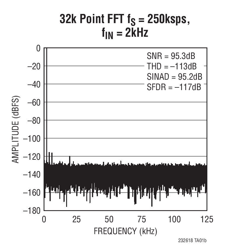 32k Point FFT fS = 250ksps, fIN = 2kHz