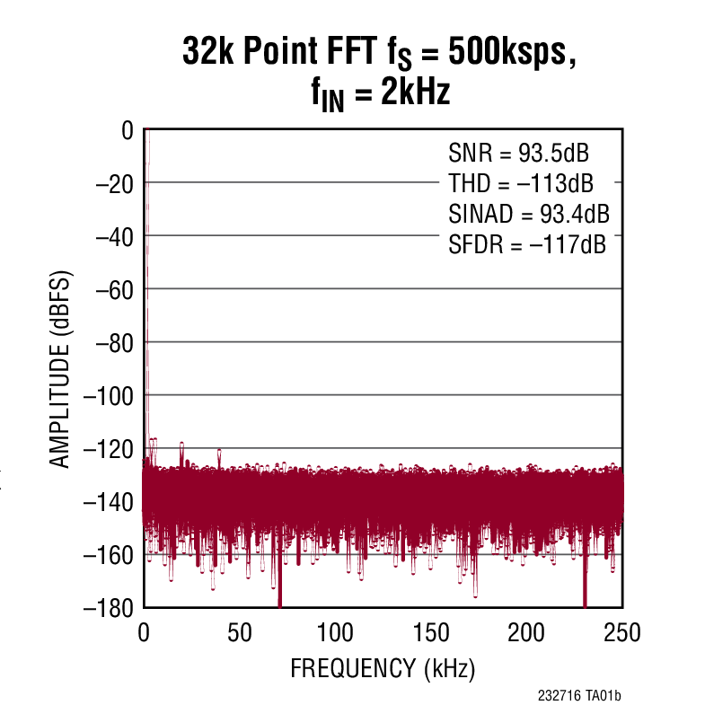 32k Point FFT fS = 500ksps, fIN = 2kHz