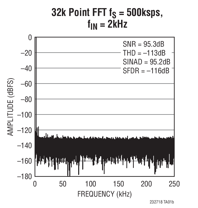 32k Point FFT fS = 500ksps, fIN = 2kHz