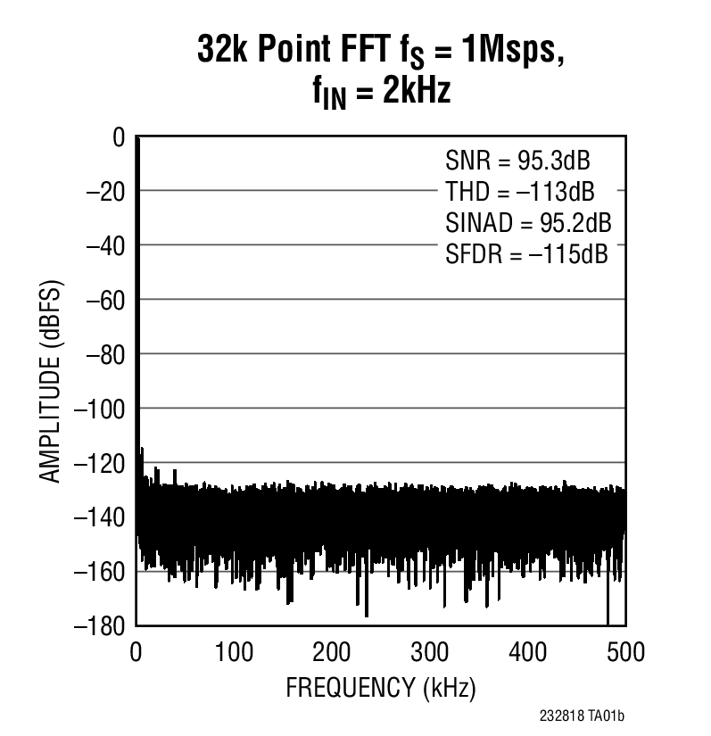 32k Point FFT fS = 1Msps, fIN = 2kHz