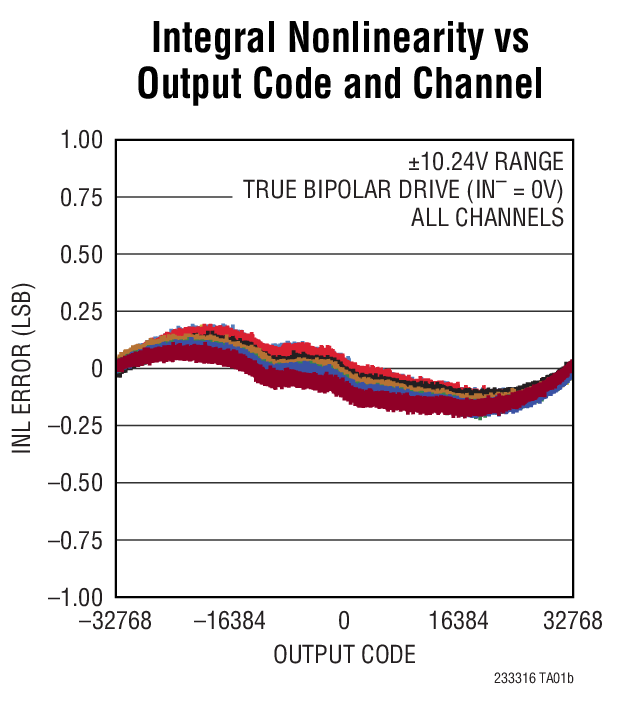 Integral Nonlinearity vs Output code and channel