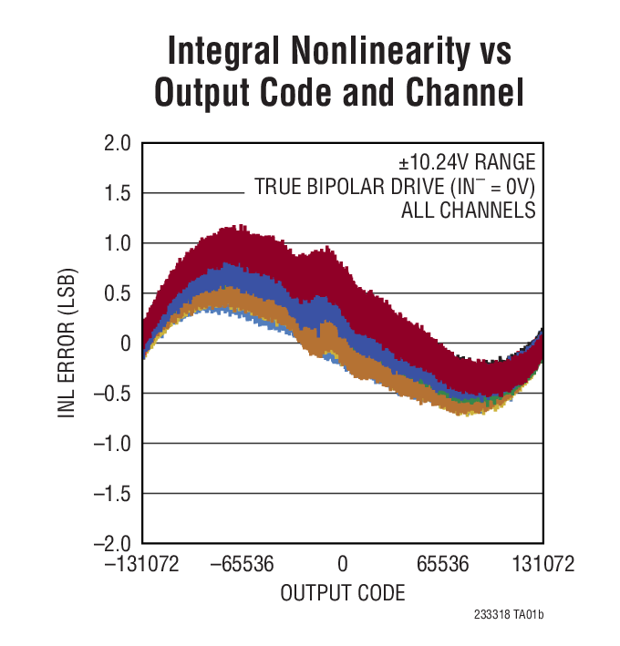 Integral Nonlinearity vs Output Code and Channel
