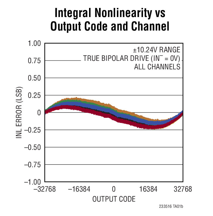 Integral Nonlinearity vs Output Code and Channel