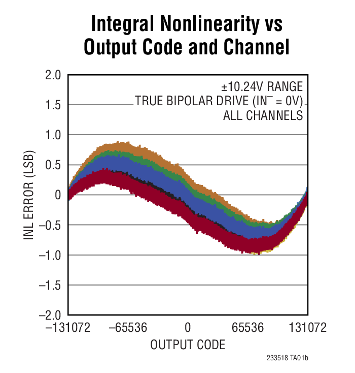 Integral Nonlinearity vs Output Code and Channel
