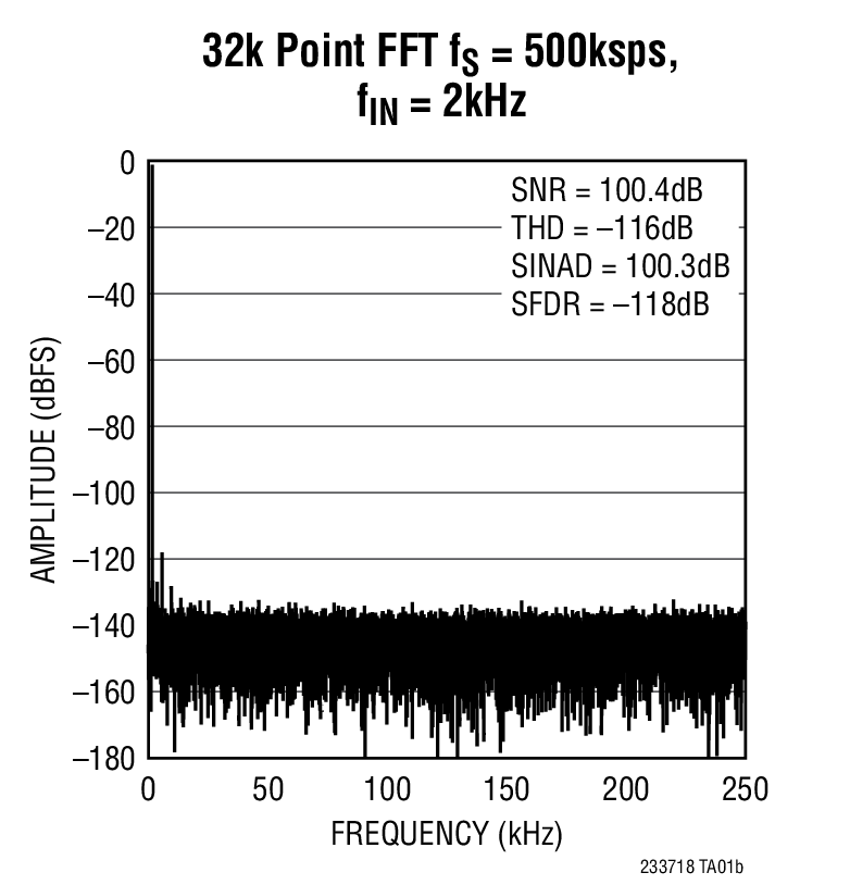 32k Point FFT fs=500ksps, fIN=2kHz