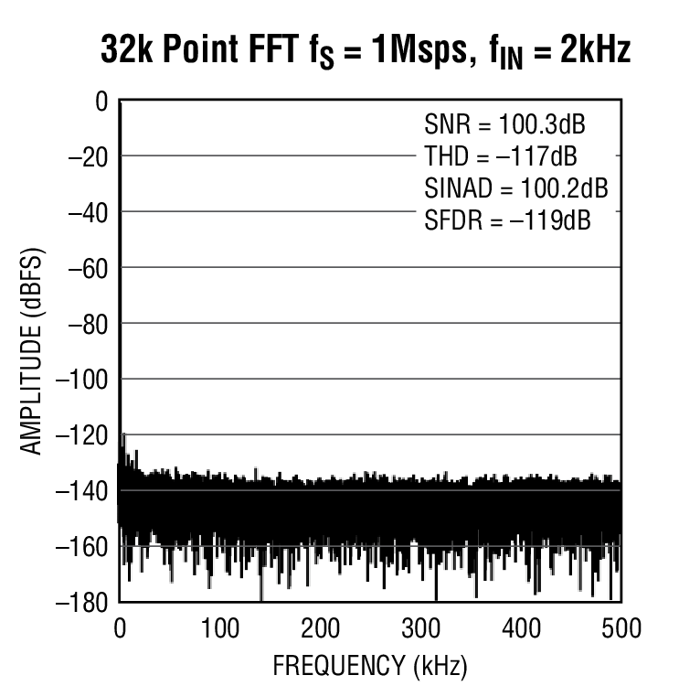 32k Point FFT fs =1Msps, fin = 2kHz
