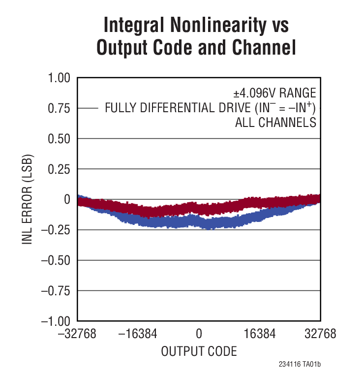 Integral Nonlinearity vs Output Code and Channel
