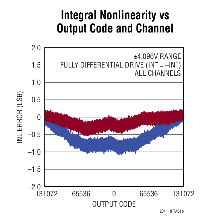 Integral Nonlinearity vs Output code and channel