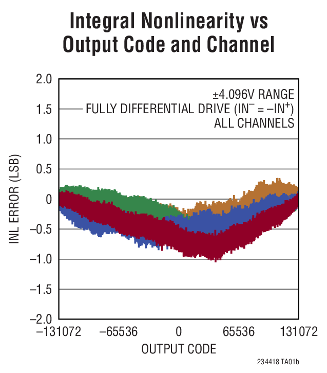 Integral Nonlinearity vs Output Code and Channel