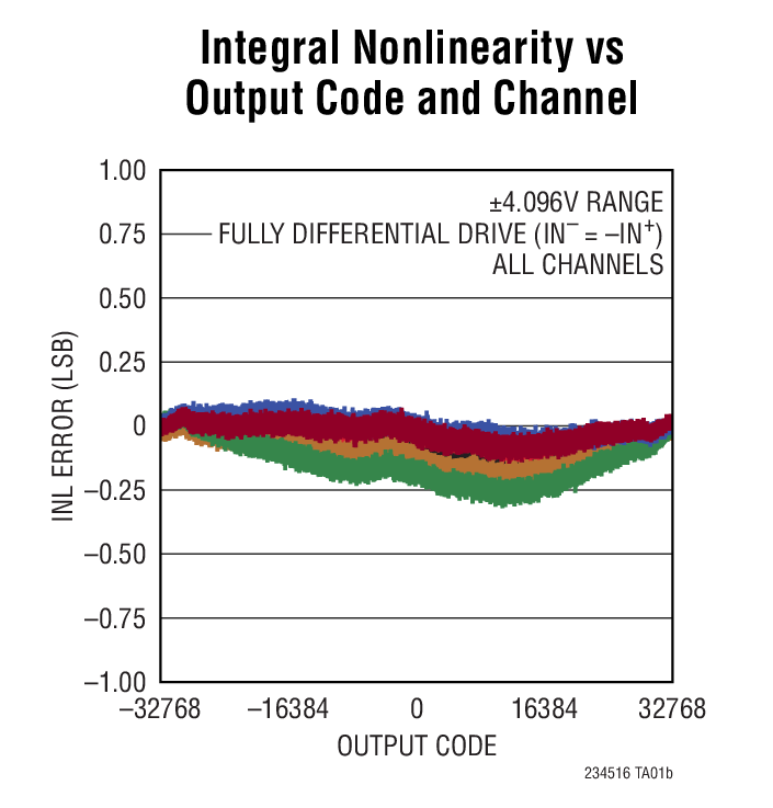Integral Nonlinearity vs Output Code and Channel