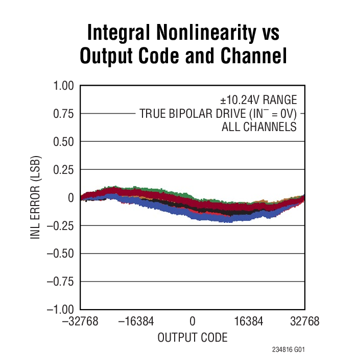 Integral Nonlinearity vs Output Code and Channel
