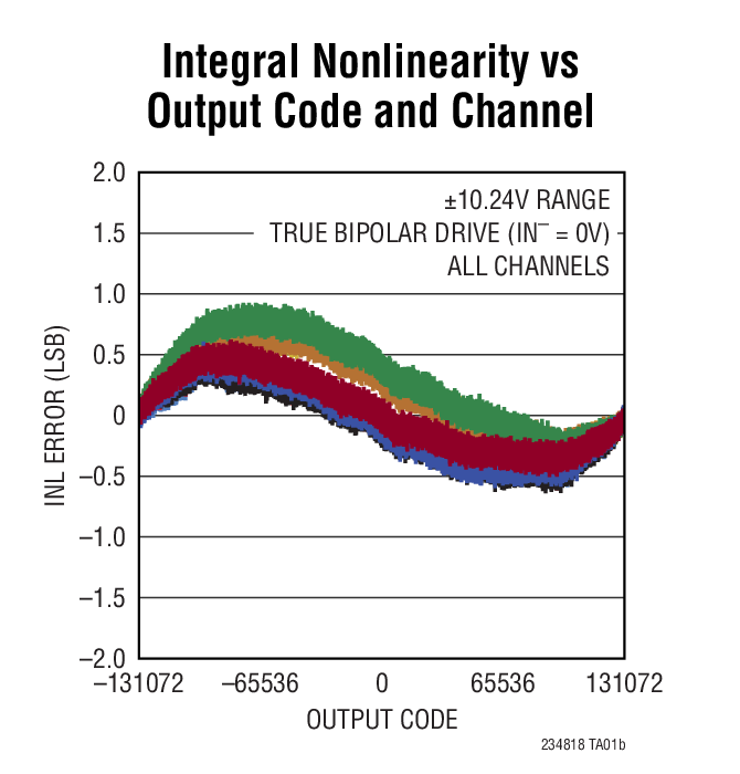 Integral Nonlinearity vs Output Code and Channel