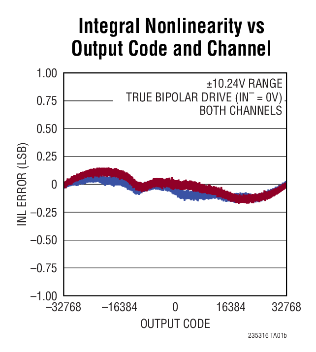 Integral Nonlinearity vs Output Code and Channel