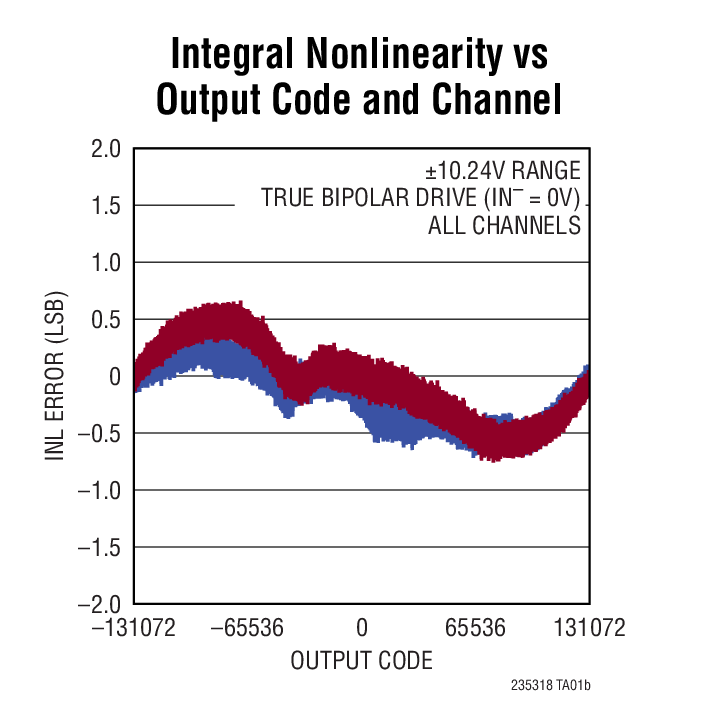 Integral Nonlinearity vs Output Code and Channel