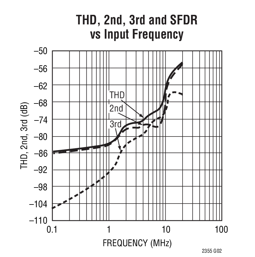 THD, 2nd, 3rd and SFDR  vs Input Frequency
