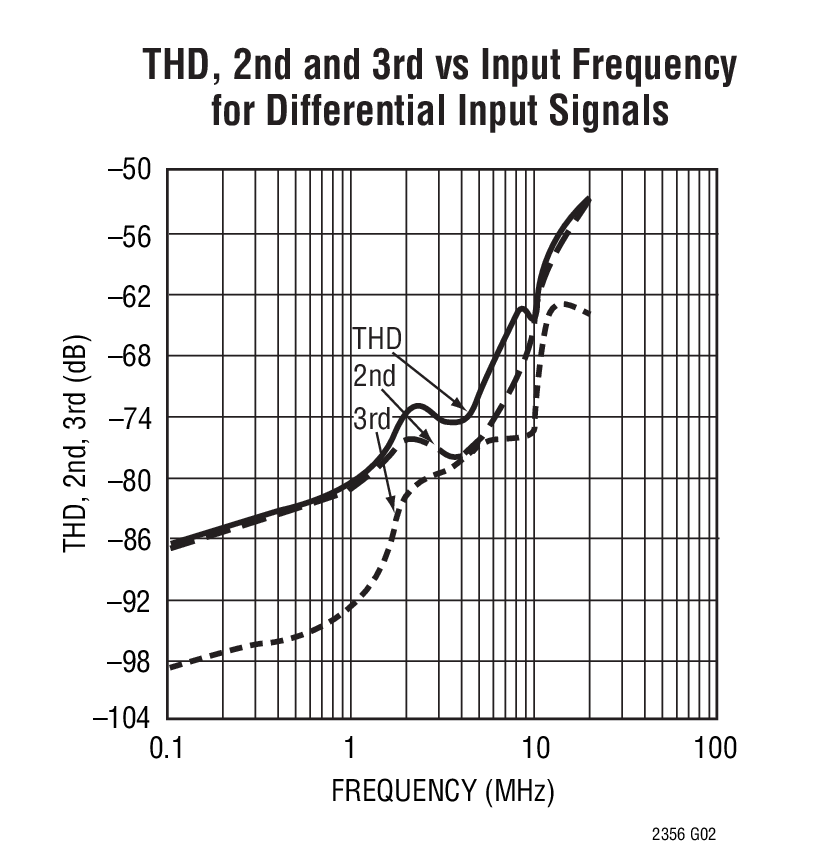 THD, 2nd and 3rd vs Input Frequency  for Differential Input Signals