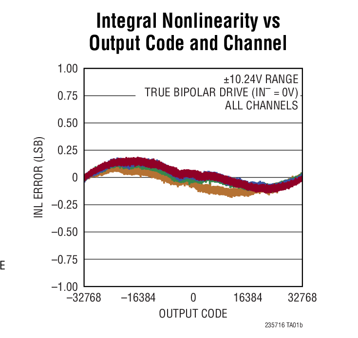 Integral Nonlinearity vs Output Code and Channel