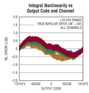 Integral Nonlinearity vs Output Code and Channel