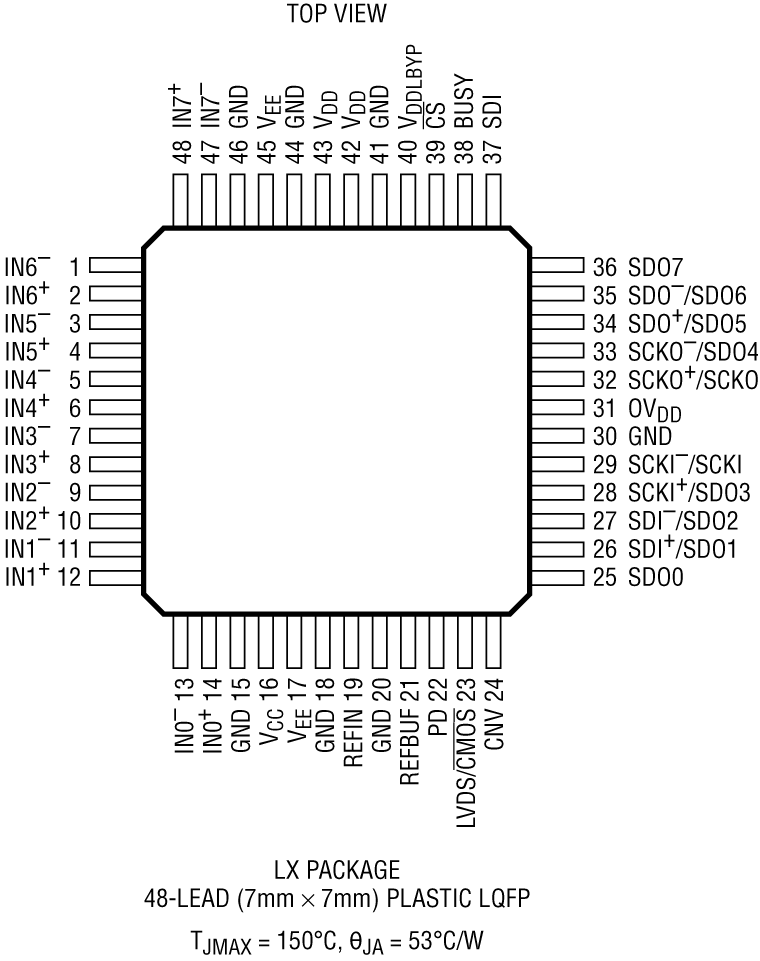LTC2358-16 Pin Configuration