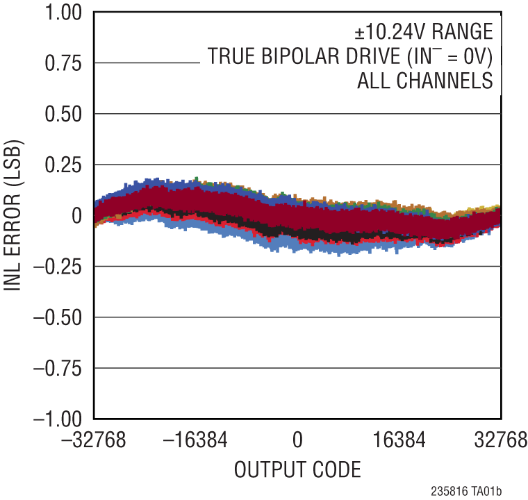 LTC2358-16 Performance Graph
