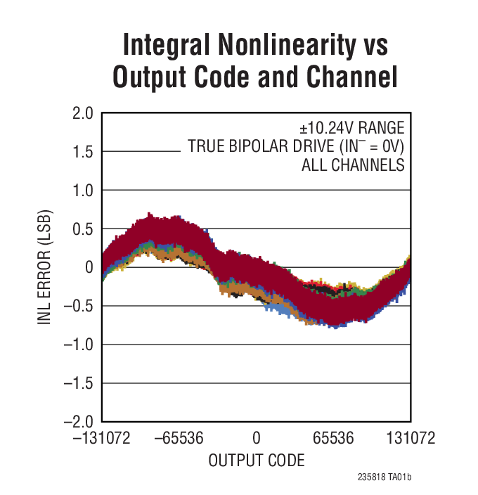 Integral Nonlinearity vs Output Code and Channel