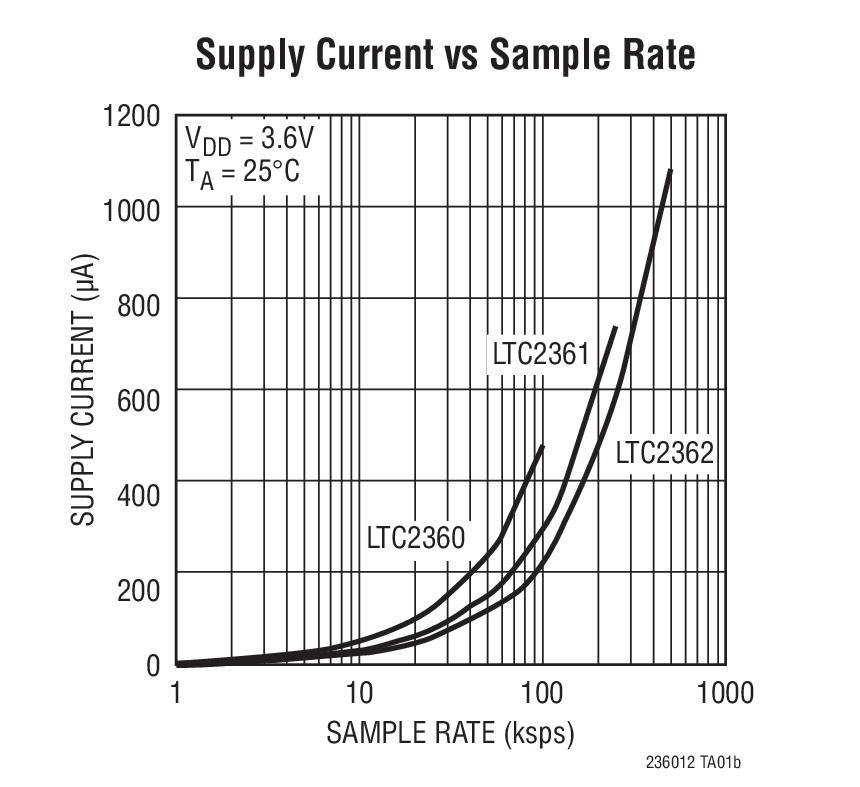 Supply Current vs Sample Rate