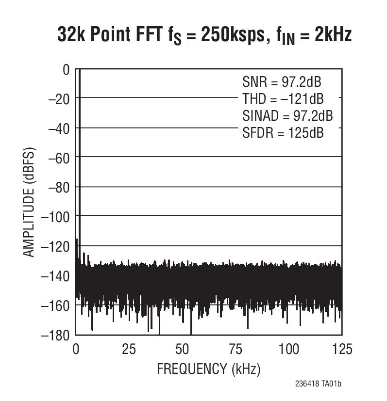 32k Point FFT fS = 250ksps, fIN = 2kHz