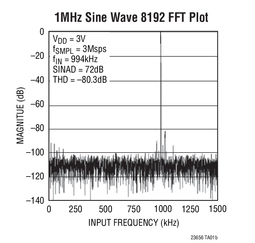 1MHz Sine Wave 8192 FFT Plot
