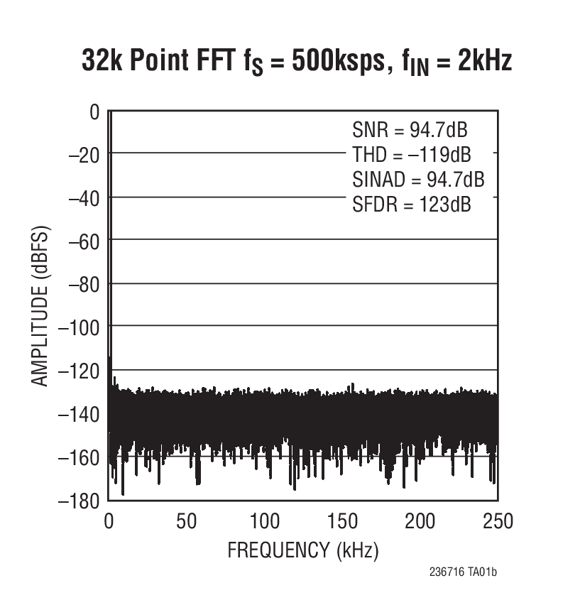 32k Point FFT fS = 500ksps, fIN = 2kHz