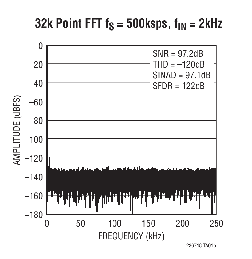32k Point FFT fS = 500ksps, fIN = 2kHz