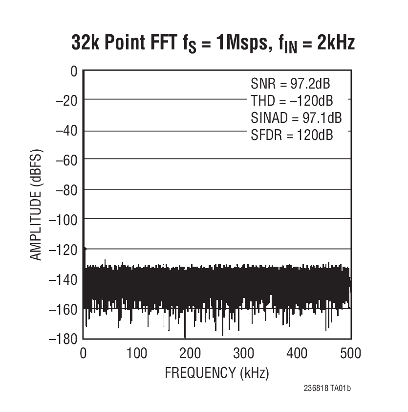 32k Point FFT fS = 1Msps, fIN = 2kHz