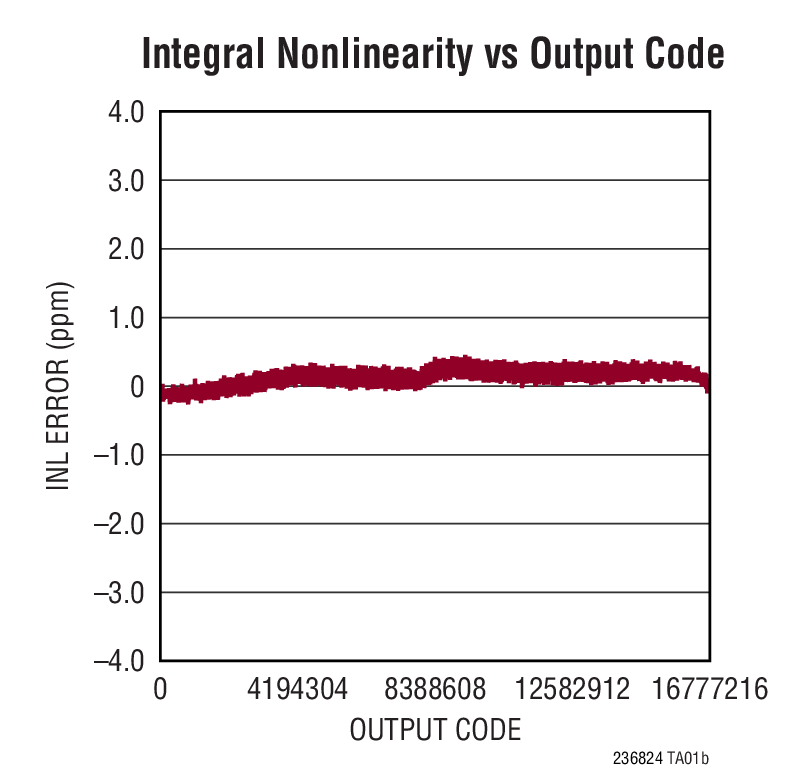 Integral Nonlinearity vs Output Code