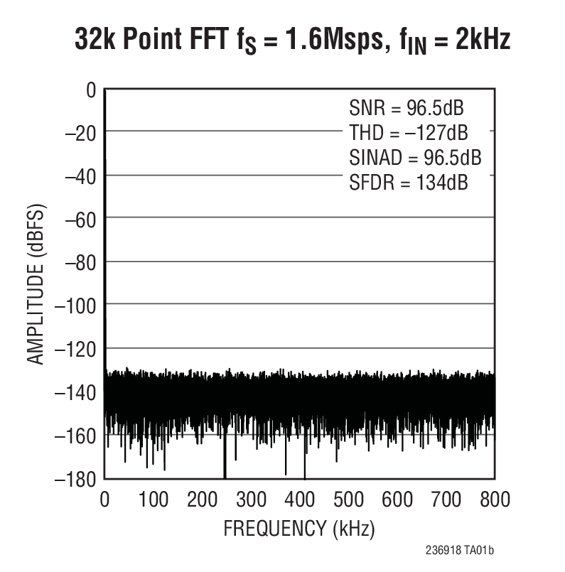 32k Point FFT fS = 1.6Msps, fIN = 2kHz