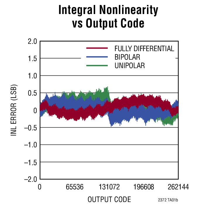Integral Nonlinearity vs Output Code