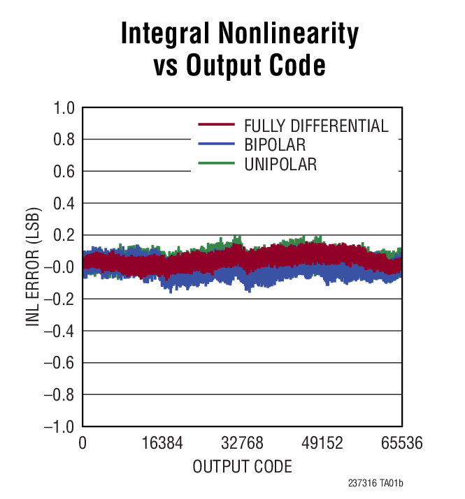Integral Nonlinearity vs Output Code