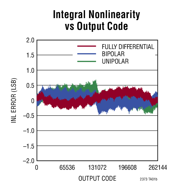 Integral Nonlinearity vs Output Code