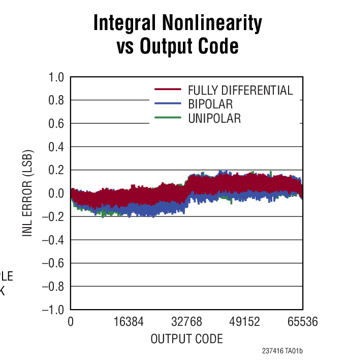 Integral Nonlinearity vs Output Code