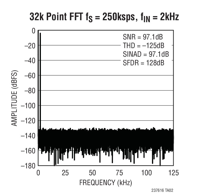32k Point FFT fS = 250ksps, fIN = 2kHz