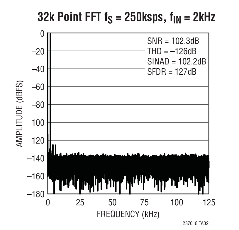 32k Point FFT fS = 250ksps, fIN = 2kHz