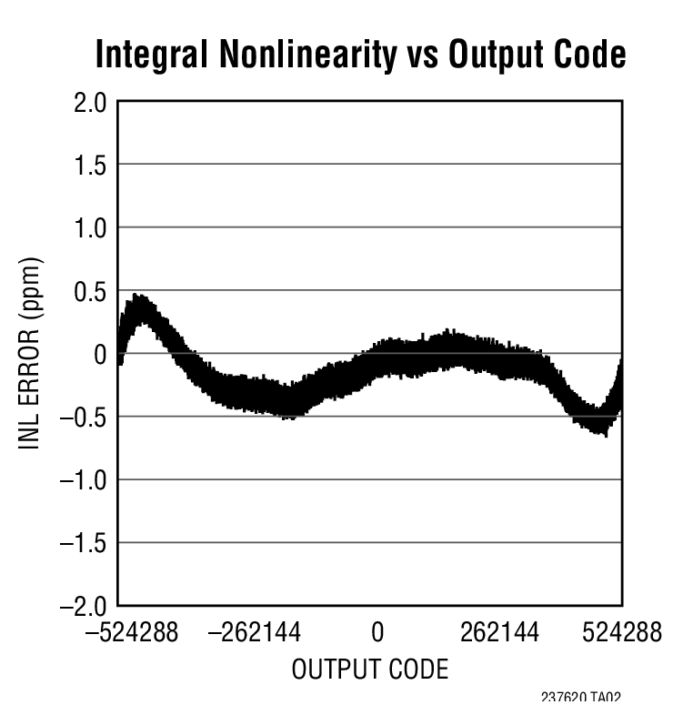 Integral Nonlinearity vs Output Code