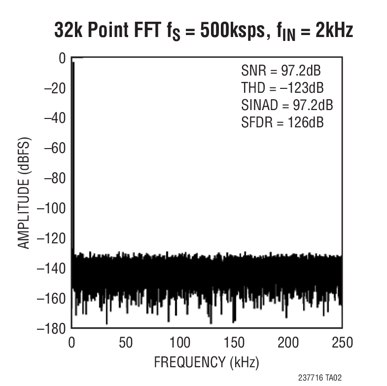 32k Point FFT fS = 500ksps, fIN = 2kHz
