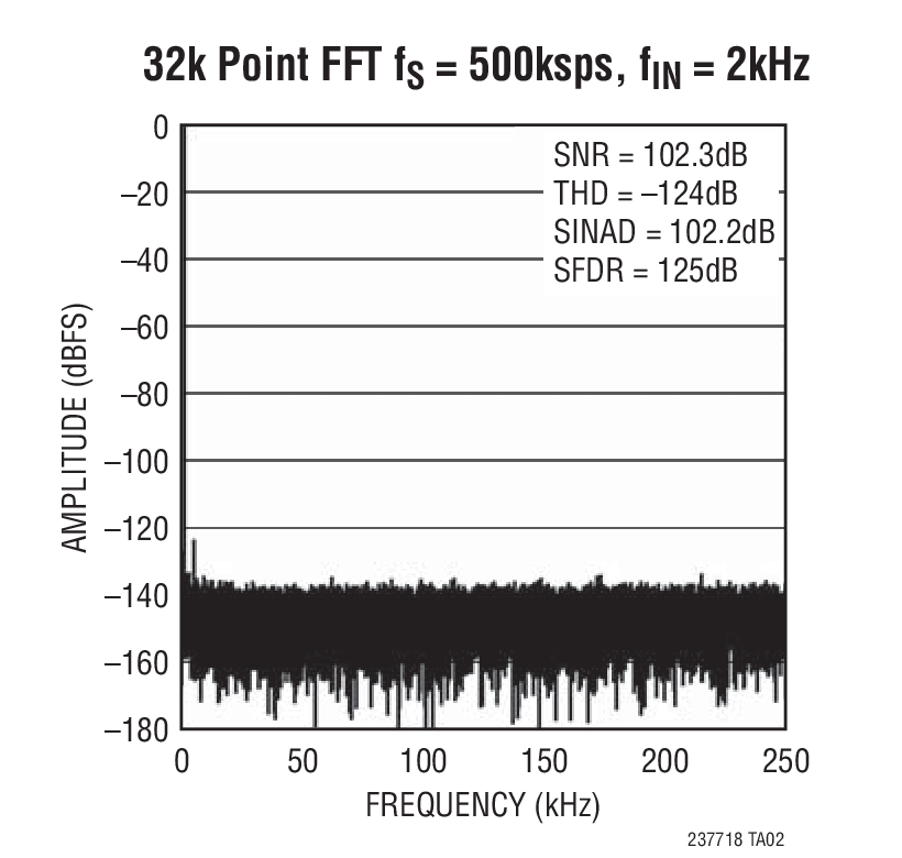 32k Point FFT fS = 500ksps, fIN = 2kHz