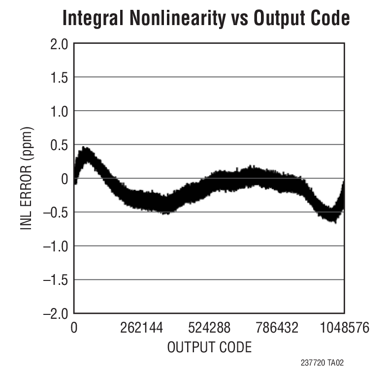 Integral Nonlinearity vs Output Code