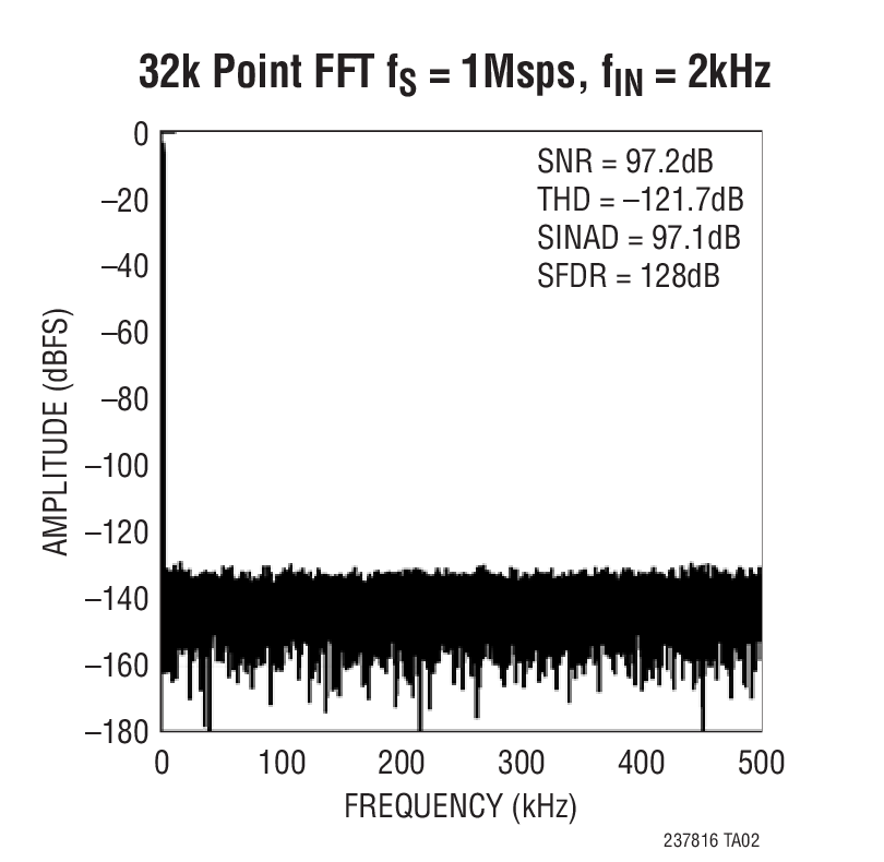 32k Point FFT fS = 1Msps, fIN = 2kHz