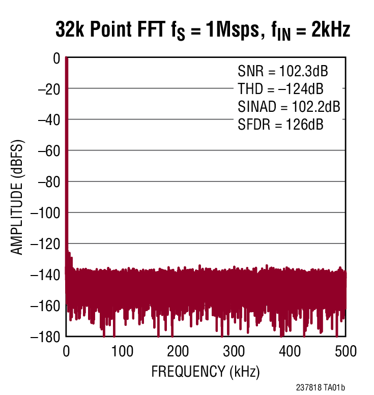 32k Point FFT fS = 1Msps, fIN = 2kHz
