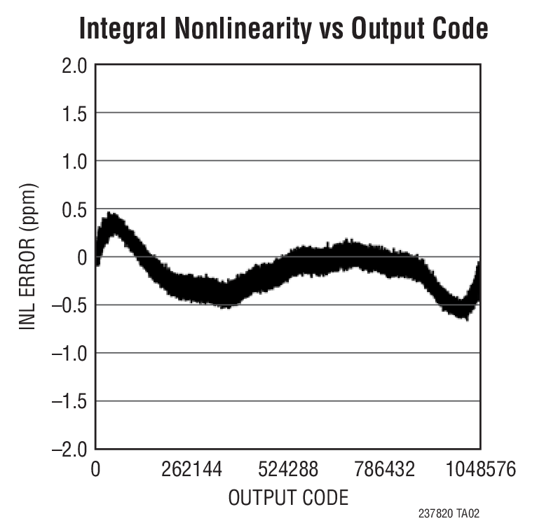 Integral Nonlinearity vs Output Code