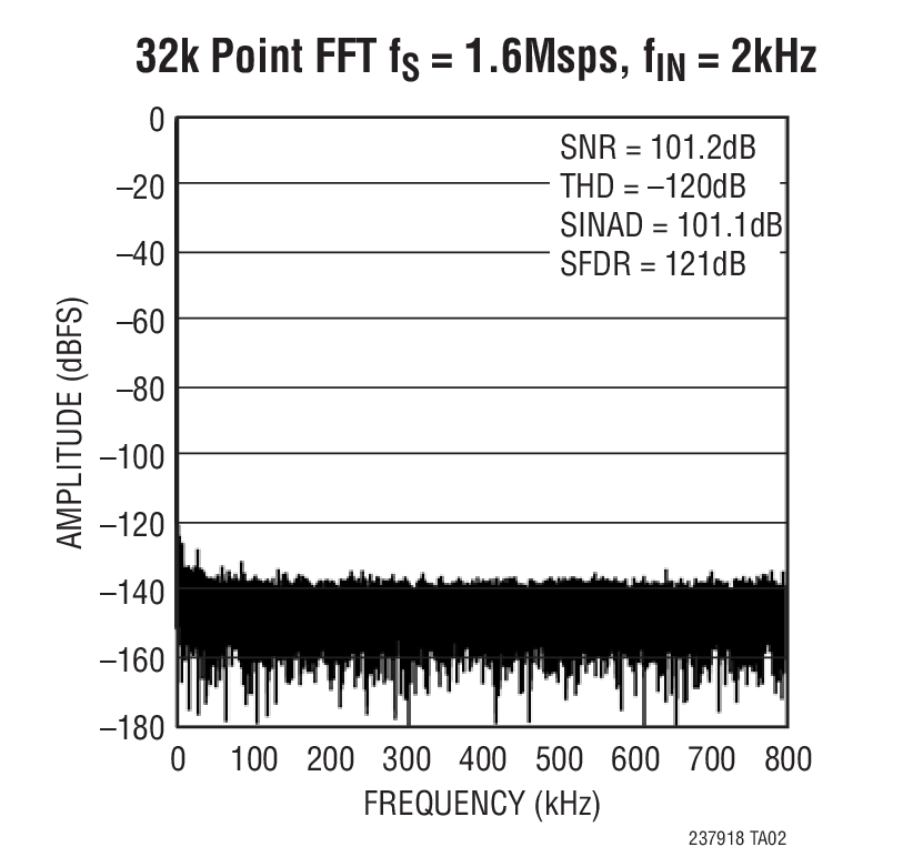 32k Point FFT fS = 1.6Msps, fIN = 2kHz